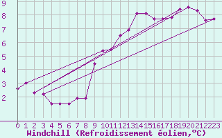 Courbe du refroidissement olien pour Bad Hersfeld