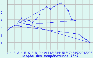 Courbe de tempratures pour Aigle (Sw)