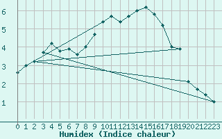 Courbe de l'humidex pour Aigle (Sw)