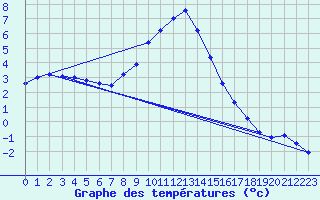 Courbe de tempratures pour Dellach Im Drautal