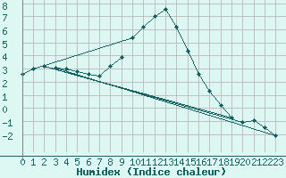 Courbe de l'humidex pour Dellach Im Drautal