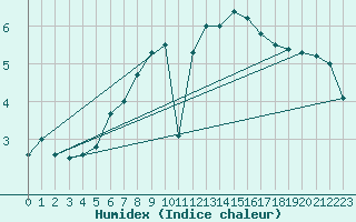 Courbe de l'humidex pour Oulu Vihreasaari