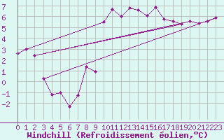 Courbe du refroidissement olien pour Aigen Im Ennstal