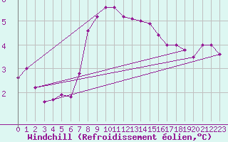 Courbe du refroidissement olien pour Saint Bees Head