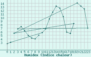 Courbe de l'humidex pour Kapfenberg-Flugfeld