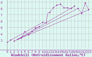 Courbe du refroidissement olien pour Boscombe Down