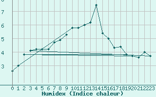 Courbe de l'humidex pour Drumalbin