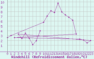 Courbe du refroidissement olien pour Saint-Quentin (02)