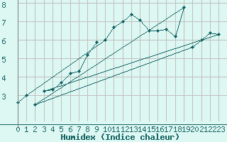 Courbe de l'humidex pour Bisoca