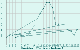 Courbe de l'humidex pour Elbayadh