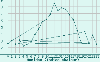 Courbe de l'humidex pour Arosa