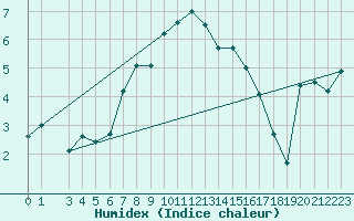 Courbe de l'humidex pour Tingvoll-Hanem