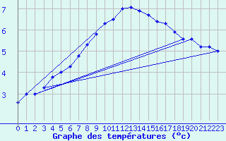 Courbe de tempratures pour Cottbus