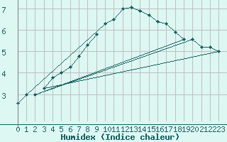 Courbe de l'humidex pour Cottbus