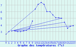 Courbe de tempratures pour Jimbolia