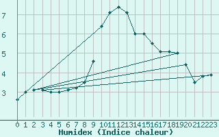 Courbe de l'humidex pour Jimbolia