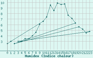 Courbe de l'humidex pour Lugo / Rozas