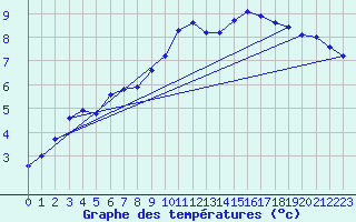 Courbe de tempratures pour Potte (80)