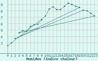 Courbe de l'humidex pour Potte (80)