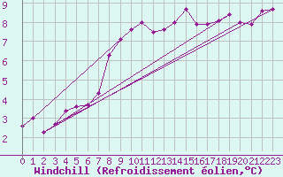Courbe du refroidissement olien pour Albert-Bray (80)