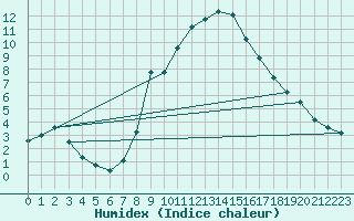 Courbe de l'humidex pour Zermatt
