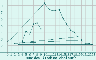Courbe de l'humidex pour Rax / Seilbahn-Bergstat