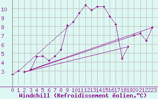 Courbe du refroidissement olien pour Saint Catherine