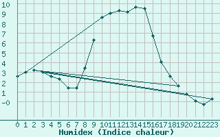 Courbe de l'humidex pour Sillian