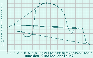 Courbe de l'humidex pour Stabio