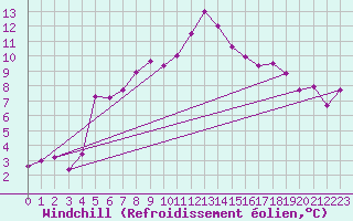 Courbe du refroidissement olien pour Yozgat