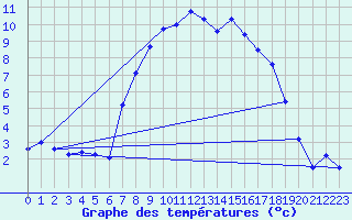 Courbe de tempratures pour Vicosoprano