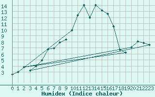 Courbe de l'humidex pour Vladeasa Mountain