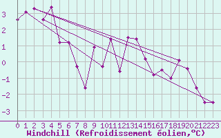Courbe du refroidissement olien pour Bagnres-de-Luchon (31)