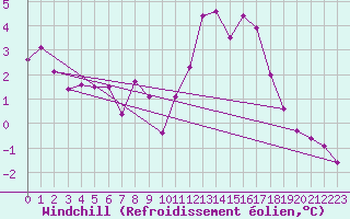 Courbe du refroidissement olien pour Saint-Quentin (02)