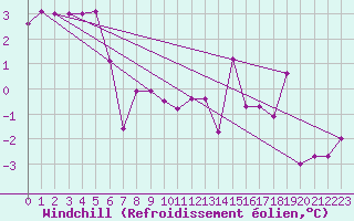 Courbe du refroidissement olien pour Capel Curig