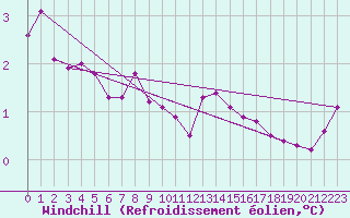 Courbe du refroidissement olien pour Colmar (68)