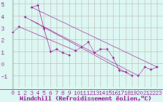 Courbe du refroidissement olien pour Leek Thorncliffe