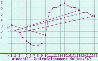 Courbe du refroidissement olien pour Langdon Bay