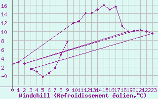 Courbe du refroidissement olien pour Gottfrieding