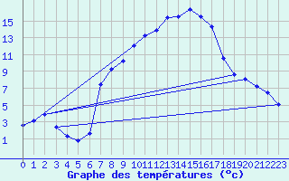 Courbe de tempratures pour Metten