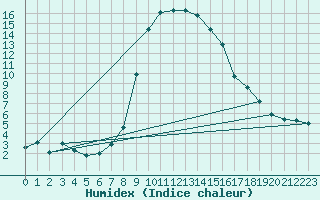 Courbe de l'humidex pour Davos (Sw)