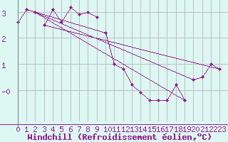 Courbe du refroidissement olien pour Rangedala