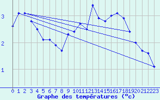 Courbe de tempratures pour Brest (29)