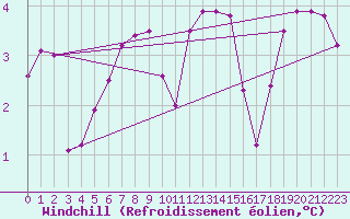 Courbe du refroidissement olien pour Sermange-Erzange (57)