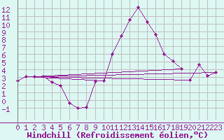 Courbe du refroidissement olien pour Metz-Nancy-Lorraine (57)