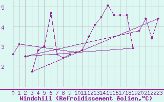 Courbe du refroidissement olien pour Ile de Batz (29)