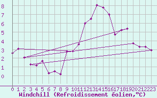 Courbe du refroidissement olien pour Tryvasshogda Ii