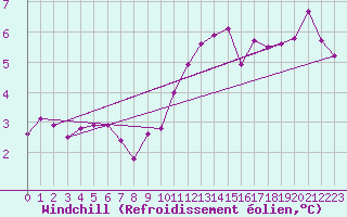 Courbe du refroidissement olien pour Besson - Chassignolles (03)