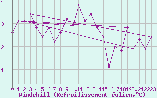 Courbe du refroidissement olien pour Kocelovice