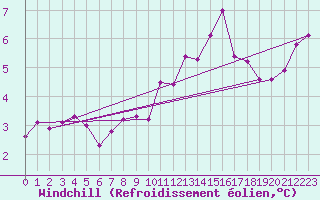 Courbe du refroidissement olien pour Boulogne (62)